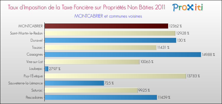 Taux d'imposition de la taxe foncière sur les immeubles et terrains non batis 2011 pour MONTCABRIER et les communes proches Comparaison des taux d'imposition de la taxe foncière sur les immeubles et terrains non batis 2011 pour MONTCABRIER et les communes voisines