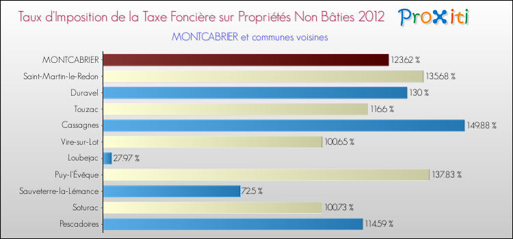 Taux d'imposition de la taxe foncière sur les immeubles et terrains non batis 2012 pour MONTCABRIER et les communes proches Comparaison des taux d'imposition de la taxe foncière sur les immeubles et terrains non batis 2012 pour MONTCABRIER et les communes voisines