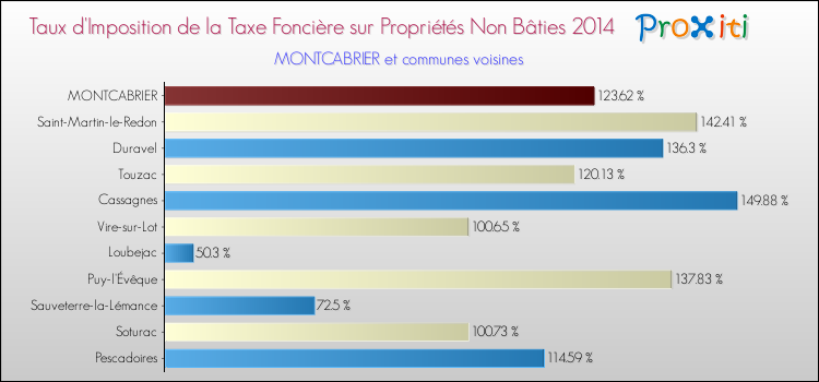 Taux d'imposition de la taxe foncière sur les immeubles et terrains non batis 2014 pour MONTCABRIER et les communes proches Comparaison des taux d'imposition de la taxe foncière sur les immeubles et terrains non batis 2014 pour MONTCABRIER et les communes voisines