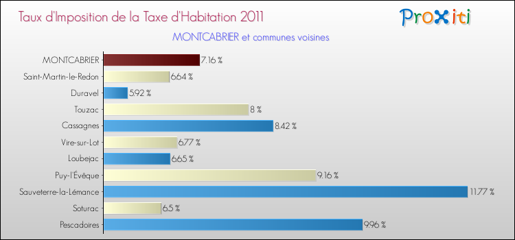 Taux d'imposition de la taxe d'habitation 2011 pour MONTCABRIER et les communes proches Comparaison des taux d'imposition de la taxe d'habitation 2011 pour MONTCABRIER et les communes voisines