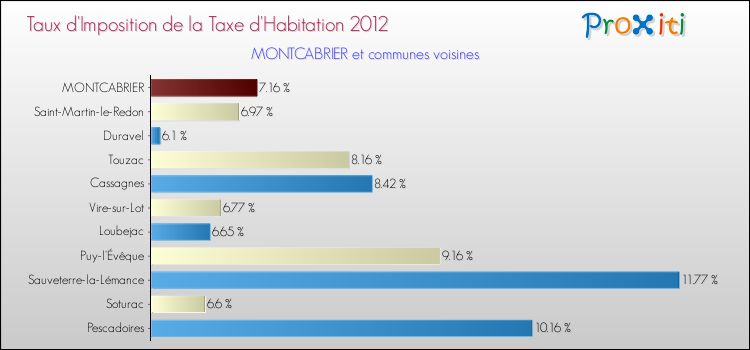 Taux d'imposition de la taxe d'habitation 2012 pour MONTCABRIER et les communes proches Comparaison des taux d'imposition de la taxe d'habitation 2012 pour MONTCABRIER et les communes voisines