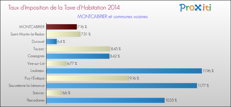Taux d'imposition de la taxe d'habitation 2014 pour MONTCABRIER et les communes proches Comparaison des taux d'imposition de la taxe d'habitation 2014 pour MONTCABRIER et les communes voisines