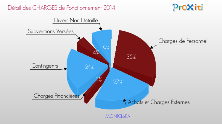 Décomposition des Charges de Fonctionnement 2014 de la commune de MONTCLéRA Charges de Fonctionnement 2014 pour la commune de MONTCLéRA