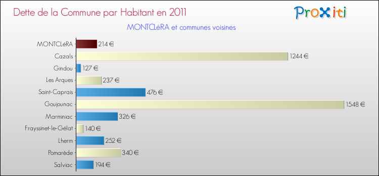 Dette par habitant de la commune en 2011 pour MONTCLéRA et les communes proches Comparaison de la dette par habitant de la commune en 2011 pour MONTCLéRA et les communes voisines