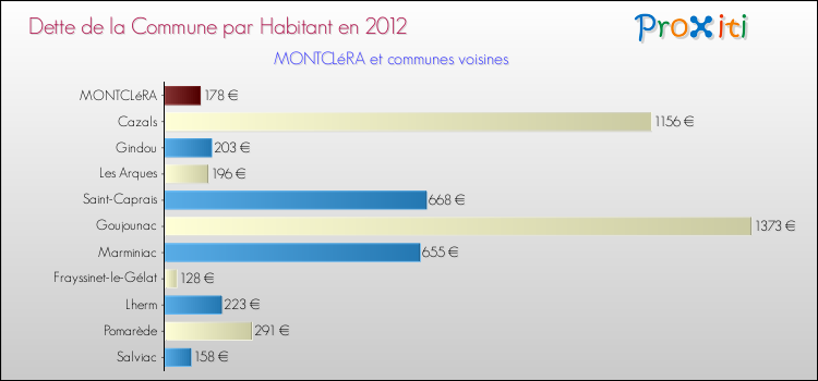 Dette par habitant de la commune en 2012 pour MONTCLéRA et les communes proches Comparaison de la dette par habitant de la commune en 2012 pour MONTCLéRA et les communes voisines