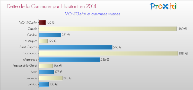Dette par habitant de la commune en 2014 pour MONTCLéRA et les communes proches Comparaison de la dette par habitant de la commune en 2014 pour MONTCLéRA et les communes voisines