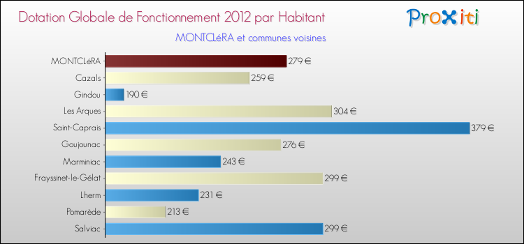 Montant des dotations globales de fonctionnement DGF par Habitant pour MONTCLéRA et les communes proches Comparaison des des dotations globales de fonctionnement DGF par habitant pour MONTCLéRA et les communes voisines