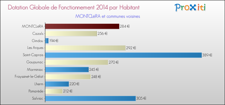 Montant des dotations globales de fonctionnement DGF par Habitant pour MONTCLéRA et les communes proches en 2014. Comparaison des des dotations globales de fonctionnement DGF par habitant pour MONTCLéRA et les communes voisines en 2014.