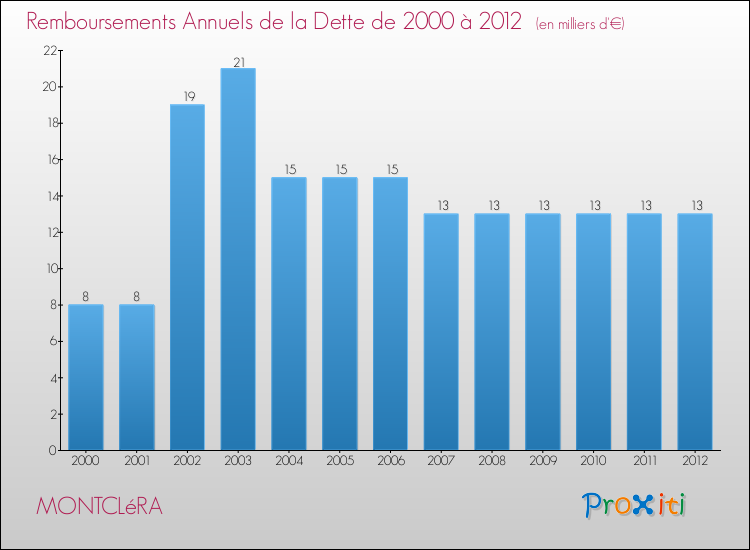 Evolution de l'annuité de la dette pour la commune de MONTCLéRA de 2000 à 2012 Annuités de la dette pour MONTCLéRA de 2000 à 2012