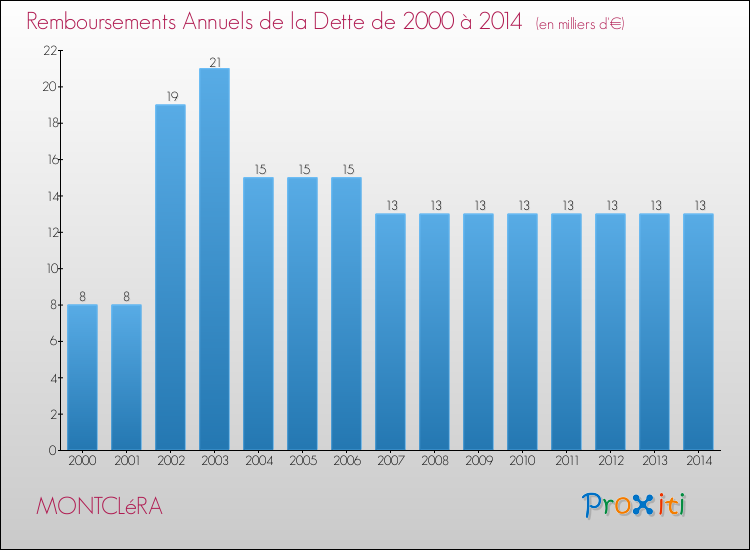 Evolution de l'annuité de la dette pour la commune de MONTCLéRA de 2000 à 2014 Annuités de la dette pour MONTCLéRA de 2000 à 2014