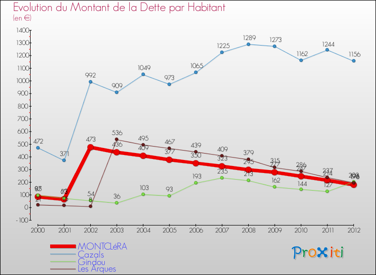 Evolution de la dette par habitant pour la commune de MONTCLéRA et les communes proches de 2000 à 2012 Comparaison de la dette par habitant pour MONTCLéRA et les communes voisines de 2000 à 2012