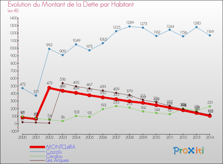 Evolution de la dette par habitant pour la commune de MONTCLéRA et les communes proches de 2000 à 2014 Comparaison de la dette par habitant pour MONTCLéRA et les communes voisines de 2000 à 2014
