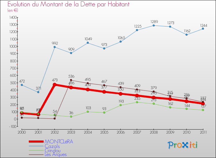 Evolution de la dette par habitant pour la commune de MONTCLéRA et les communes proches Comparaison de la dette par habitant pour MONTCLéRA et les communes voisines