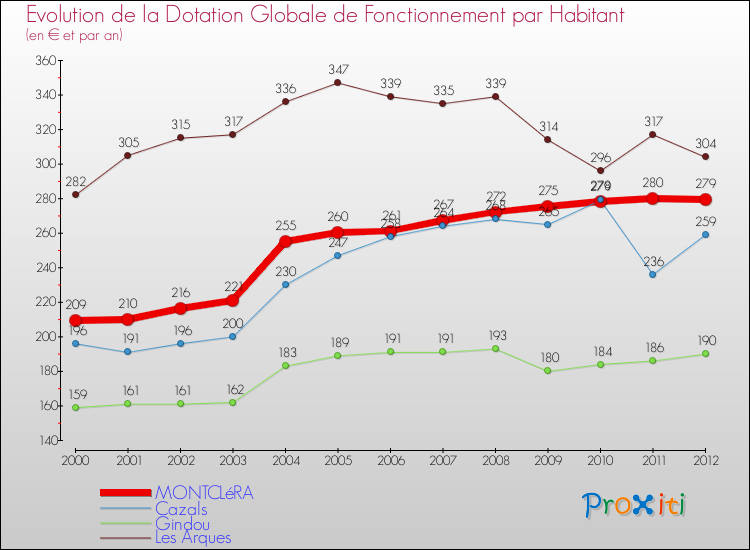 Evolution et montant de la dotation globale de fonctionnement par Habitant pour MONTCLéRA et les communes proches Comparaison des dotations globales de fonctionnement par habitant pour MONTCLéRA et les communes voisines