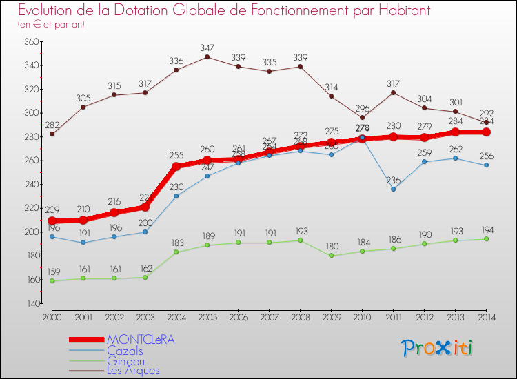 Evolution et montant de la dotation globale de fonctionnement par Habitant pour MONTCLéRA et les communes proches de 2000 à 2014. Comparaison des dotations globales de fonctionnement par habitant pour MONTCLéRA et les communes voisines de 2000 à 2014.