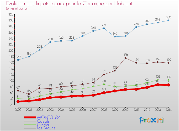 Evolution et montant des impôts locaux par Habitant pour MONTCLéRA et les communes proches de 2000 à 2014 Comparaison des impôts locaux par habitant pour MONTCLéRA et les communes voisines de 2000 à 2014