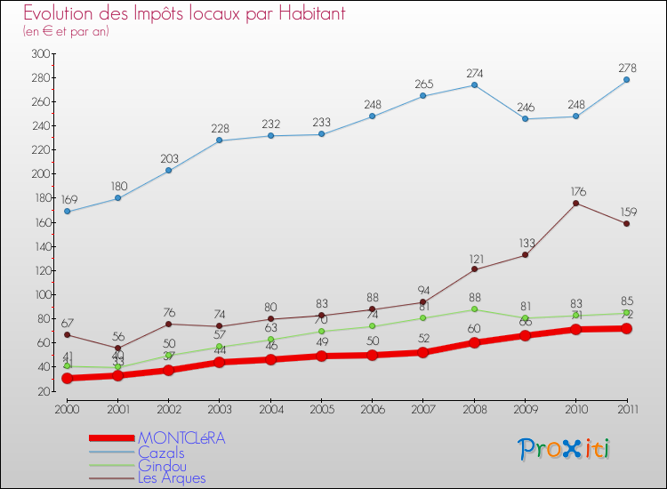 Evolution et montant des impôts locaux par Habitant pour MONTCLéRA et les communes proches Comparaison des impôts locaux par habitant pour MONTCLéRA et les communes voisines