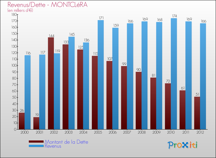 Evolution comparée de la dette et des revenus pour la commune de MONTCLéRA de 2000 à 2012 Comparaison de la dette et des revenus pour MONTCLéRA de 2000 à 2012