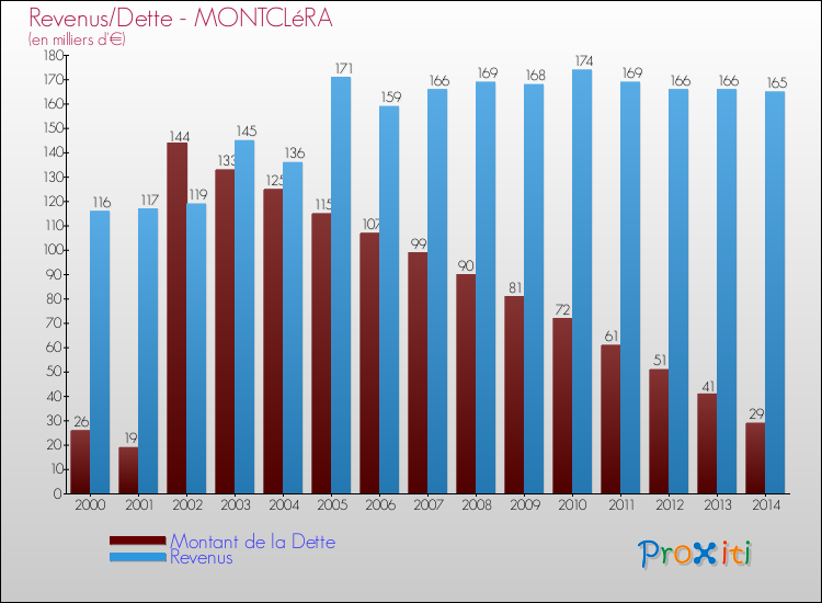 Evolution comparée de la dette et des revenus pour la commune de MONTCLéRA de 2000 à 2014 Comparaison de la dette et des revenus pour MONTCLéRA de 2000 à 2014