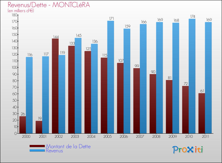 Evolution comparée de la dette et des revenus pour la commune de MONTCLéRA de 2000 à 2011 Comparaison de la dette et des revenus pour MONTCLéRA de 2000 à 2011