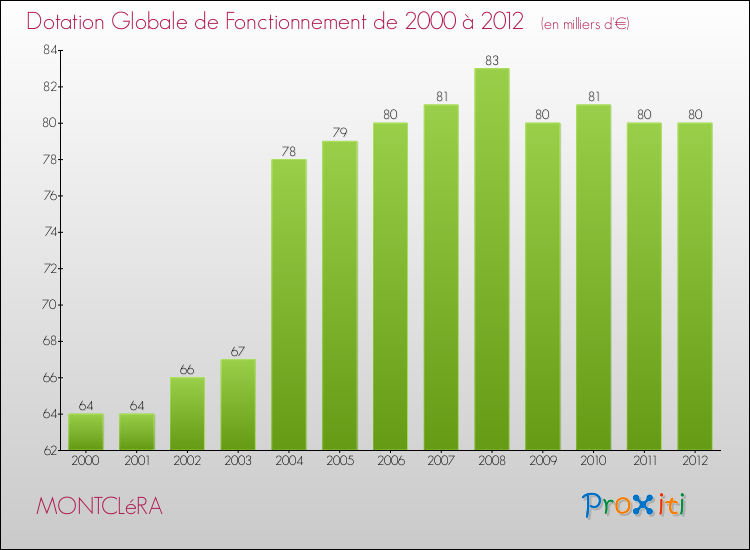 Evolution du montant de la Dotation Globale de Fonctionnement pour la commune de MONTCLéRA de 2000 à 2012 Evolution du montant de la Dotation Globale de Fonctionnement pour MONTCLéRA de 2000 à 2012