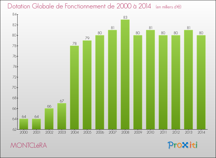 Evolution du montant de la Dotation Globale de Fonctionnement pour la commune de MONTCLéRA de 2000 à 2014 Evolution du montant de la Dotation Globale de Fonctionnement pour MONTCLéRA de 2000 à 2014