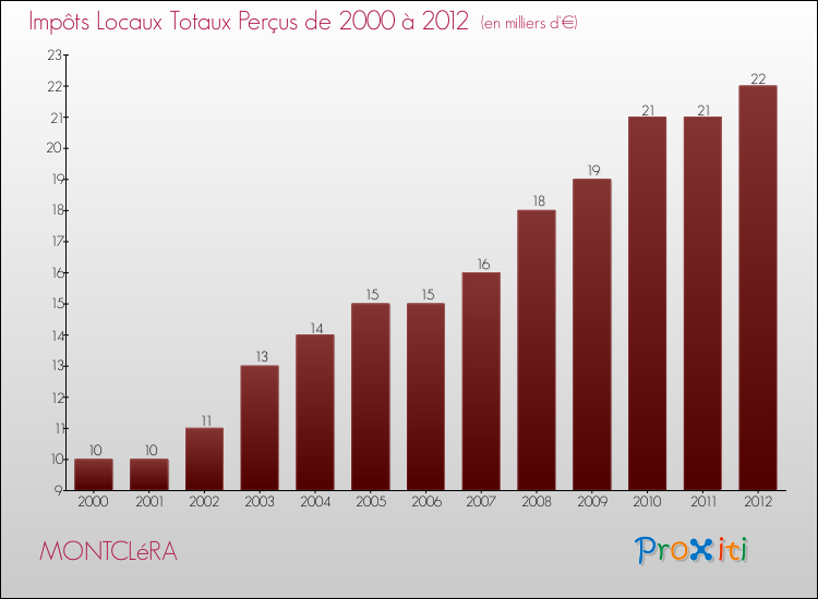 Evolution des Impôts Locaux pour la commune de MONTCLéRA de 2000 à 2012 Evolution des Impôts Locaux pour MONTCLéRA de 2000 à 2012