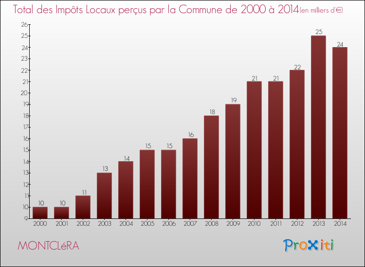 Evolution des Impôts Locaux pour la commune de MONTCLéRA de 2000 à 2014 Evolution des Impôts Locaux pour MONTCLéRA de 2000 à 2014