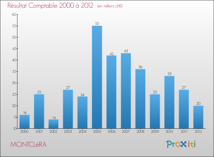 Evolution du résultat comptable pour la commune de MONTCLéRA de 2000 à 2012 Evolution du résultat comptable pour MONTCLéRA de 2000 à 2012