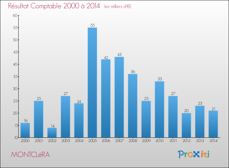 Evolution du résultat comptable pour la commune de MONTCLéRA de 2000 à 2014 Evolution du résultat comptable pour MONTCLéRA de 2000 à 2014