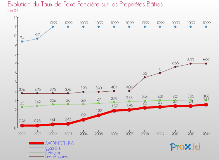 Evolution du taux de la taxe foncière sur le bati pour MONTCLéRA et les communes proches de 2000 à 2012 Comparaison des taux de taxe foncière sur le bati pour MONTCLéRA et les communes voisines de 2000 à 2012