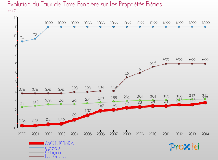 Evolution du taux de la taxe foncière sur le bati pour MONTCLéRA et les communes proches de 2000 à 2014 Comparaison des taux de taxe foncière sur le bati pour MONTCLéRA et les communes voisines de 2000 à 2014