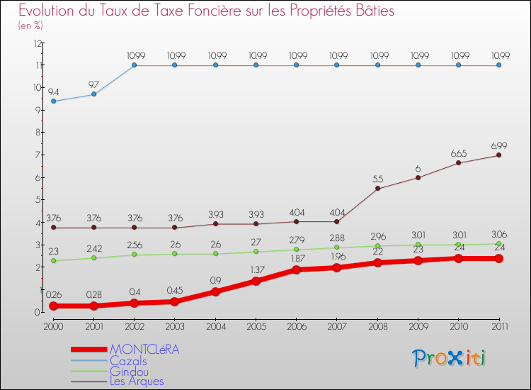 Evolution du taux de la taxe foncière sur le bati pour MONTCLéRA et les communes proches Comparaison des taux de taxe foncière sur le bati pour MONTCLéRA et les communes voisines