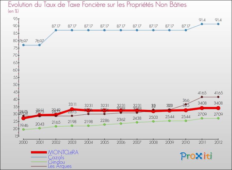 Evolution du taux de la taxe foncière sur les immeubles et terrains non batis pour MONTCLéRA et les communes proches de 2000 à 2012 Comparaison des taux de la taxe foncière sur les immeubles et terrains non batis pour MONTCLéRA et les communes voisines de 2000 à 2012