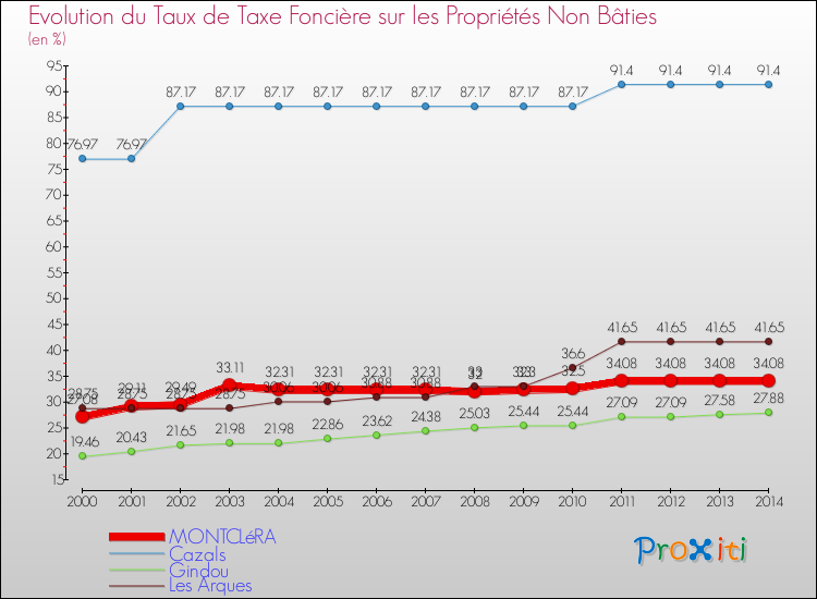Evolution du taux de la taxe foncière sur les immeubles et terrains non batis pour MONTCLéRA et les communes proches de 2000 à 2014 Comparaison des taux de la taxe foncière sur les immeubles et terrains non batis pour MONTCLéRA et les communes voisines de 2000 à 2014