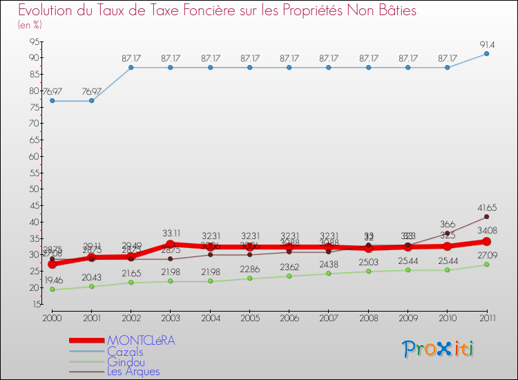 Evolution du taux de la taxe foncière sur les immeubles et terrains non batis pour MONTCLéRA et les communes proches Comparaison des taux de la taxe foncière sur les immeubles et terrains non batis pour MONTCLéRA et les communes voisines