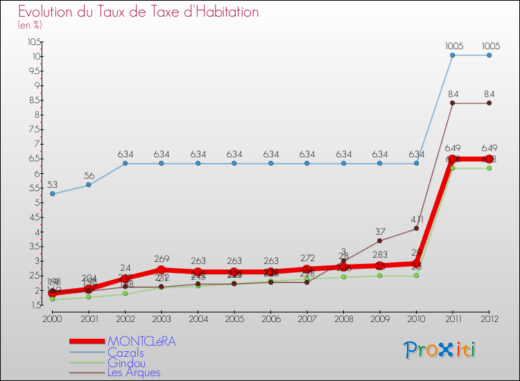 Evolution du taux de la taxe d'habitation pour MONTCLéRA et les communes proches Comparaison des taux de la taxe d'habitation pour MONTCLéRA et les communes voisines
