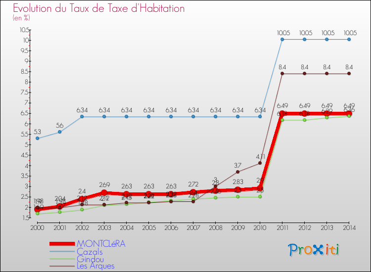 Evolution du taux de la taxe d'habitation pour MONTCLéRA et les communes proches de 2000 à 2014 Comparaison des taux de la taxe d'habitation pour MONTCLéRA et les communes voisines de 2000 à 2014