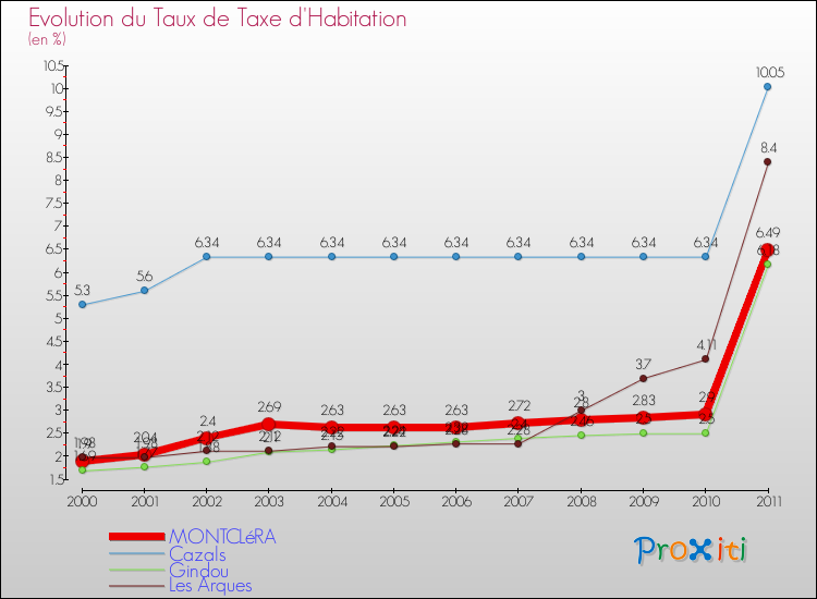 Evolution du taux de la taxe d'habitation pour MONTCLéRA et les communes proches Comparaison des taux de la taxe d'habitation pour MONTCLéRA et les communes voisines