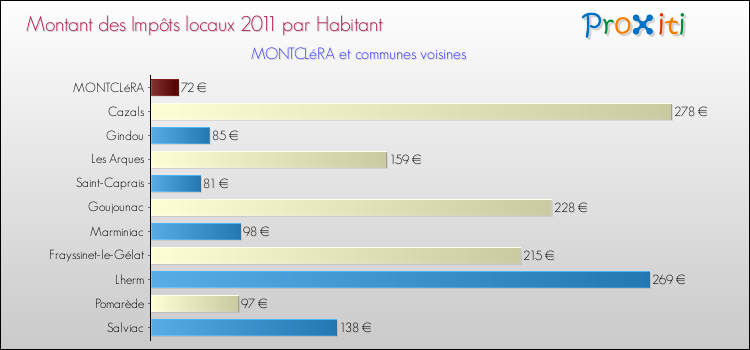 Montant des impôts locaux par Habitant pour MONTCLéRA et les communes proches Comparaison des impôts locaux par habitant pour MONTCLéRA et les communes voisines
