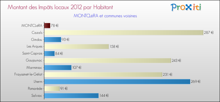 Montant des impôts locaux par Habitant pour MONTCLéRA et les communes proches Comparaison des impôts locaux par habitant pour MONTCLéRA et les communes voisines