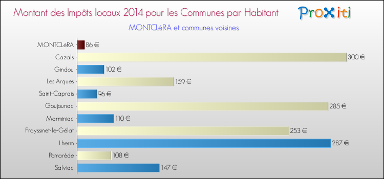 Montant des impôts locaux par Habitant pour MONTCLéRA et les communes proches en 2014 Comparaison des impôts locaux par habitant pour MONTCLéRA et les communes voisines en 2014