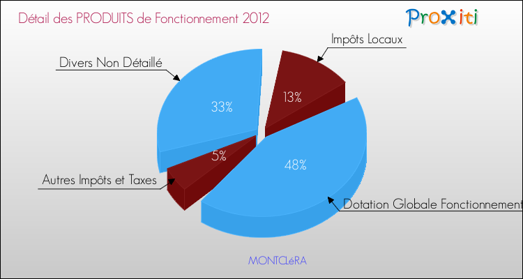Décomposition du Budget de Fonctionnement 2012 de la commune de MONTCLéRA Budget de Fonctionnement 2012 pour la commune de MONTCLéRA