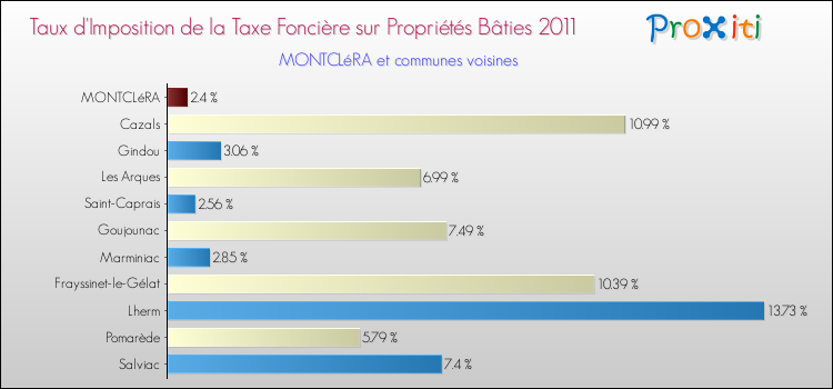 Taux d'imposition de la taxe foncière sur le bati 2011 pour MONTCLéRA et les communes proches Comparaison des taux d'imposition de la taxe foncière sur le bati 2011 pour MONTCLéRA et les communes voisines