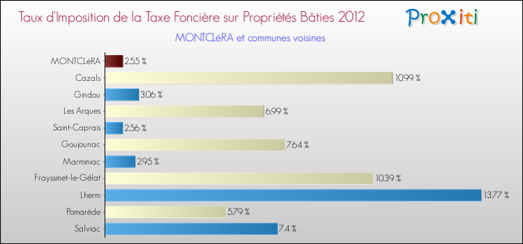 Taux d'imposition de la taxe foncière sur le bati 2012 pour MONTCLéRA et les communes proches Comparaison des taux d'imposition de la taxe foncière sur le bati 2012 pour MONTCLéRA et les communes voisines