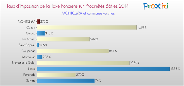 Taux d'imposition de la taxe foncière sur le bati 2014 pour MONTCLéRA et les communes proches Comparaison des taux d'imposition de la taxe foncière sur le bati 2014 pour MONTCLéRA et les communes voisines