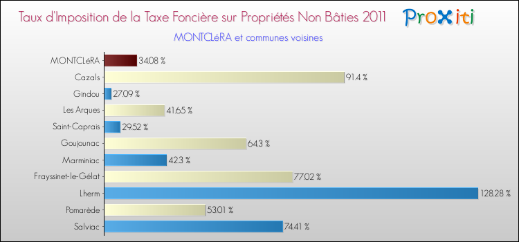 Taux d'imposition de la taxe foncière sur les immeubles et terrains non batis 2011 pour MONTCLéRA et les communes proches Comparaison des taux d'imposition de la taxe foncière sur les immeubles et terrains non batis 2011 pour MONTCLéRA et les communes voisines