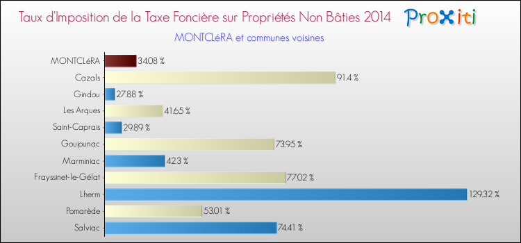 Taux d'imposition de la taxe foncière sur les immeubles et terrains non batis 2014 pour MONTCLéRA et les communes proches Comparaison des taux d'imposition de la taxe foncière sur les immeubles et terrains non batis 2014 pour MONTCLéRA et les communes voisines