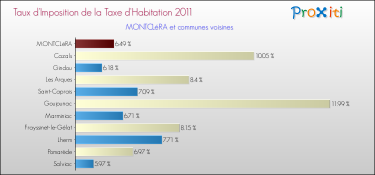 Taux d'imposition de la taxe d'habitation 2011 pour MONTCLéRA et les communes proches Comparaison des taux d'imposition de la taxe d'habitation 2011 pour MONTCLéRA et les communes voisines