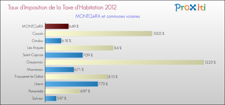 Taux d'imposition de la taxe d'habitation 2012 pour MONTCLéRA et les communes proches Comparaison des taux d'imposition de la taxe d'habitation 2012 pour MONTCLéRA et les communes voisines